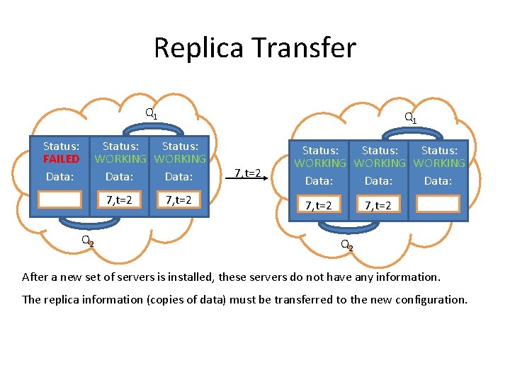 Replica Transfer Q 1 Status: FAILED Data: Q 1 Status: WORKING Data: 7, t=2