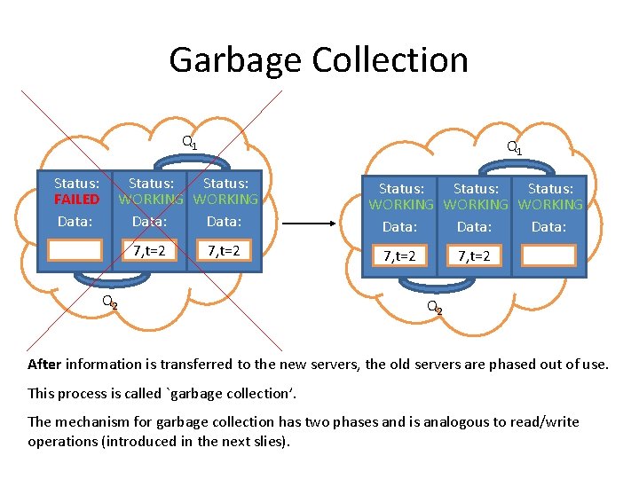 Garbage Collection Q 1 Status: FAILED Data: Q 1 Status: WORKING Data: 7, t=2