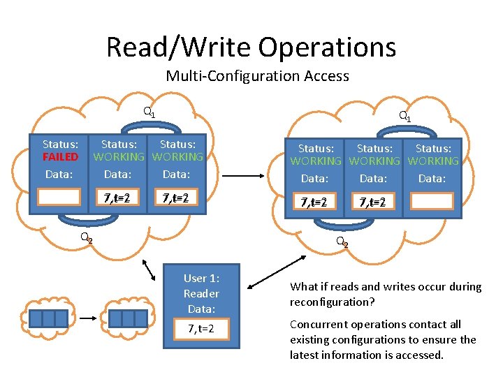 Read/Write Operations Multi-Configuration Access Q 1 Status: FAILED Data: Q 1 Status: WORKING Data: