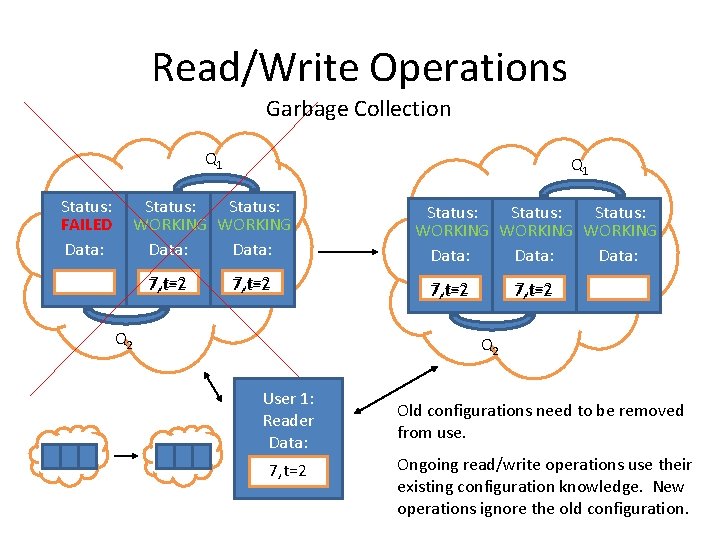 Read/Write Operations Garbage Collection Q 1 Status: FAILED Data: Q 1 Status: WORKING Data: