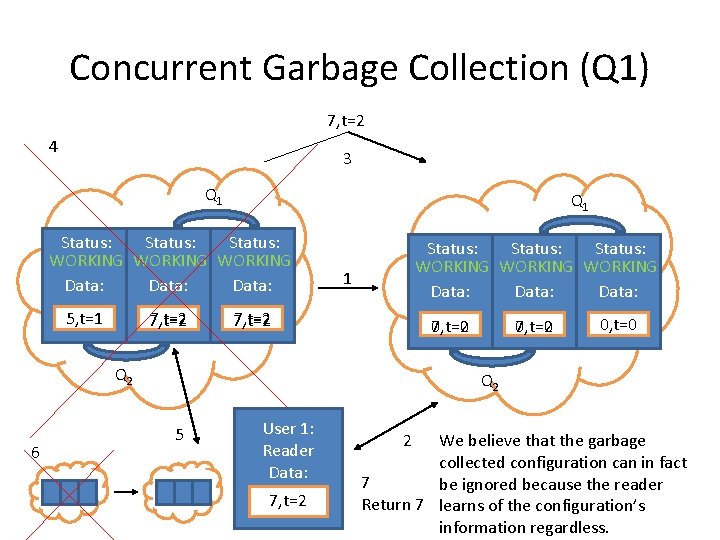 Concurrent Garbage Collection (Q 1) 7, t=2 4 3 Q 1 Status: WORKING Data: