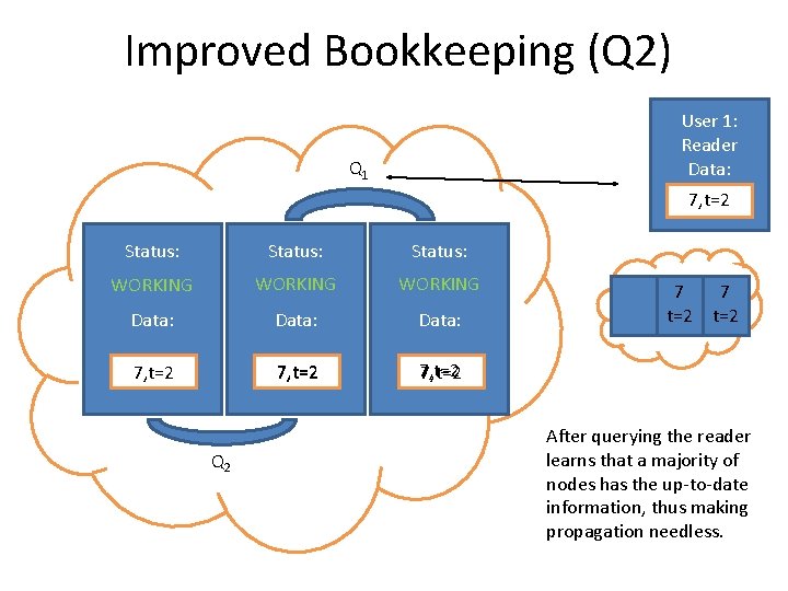 Improved Bookkeeping (Q 2) User 1: Reader Data: Q 1 7, t=2 Status: WORKING