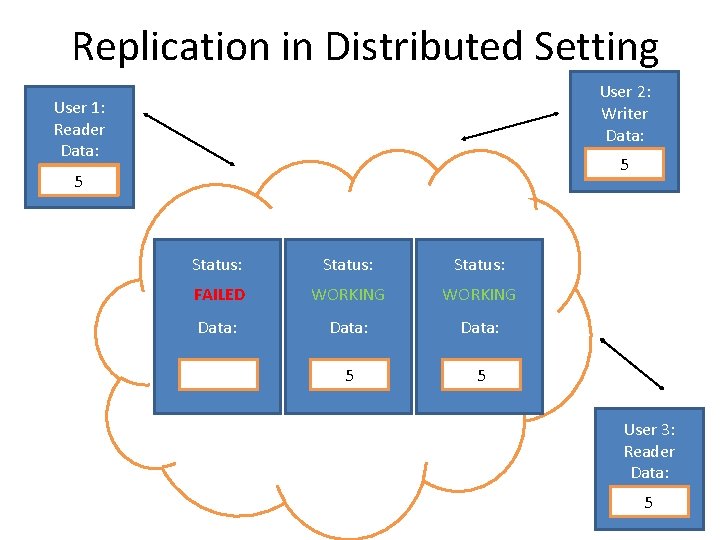 Replication in Distributed Setting User 2: Writer Data: User 1: Reader Data: 5 5