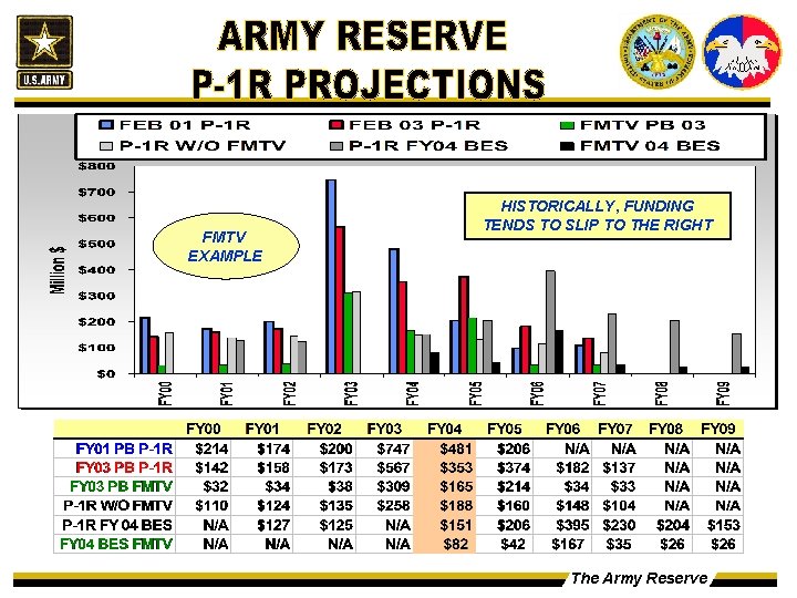 FMTV EXAMPLE HISTORICALLY, FUNDING TENDS TO SLIP TO THE RIGHT The Army Reserve 