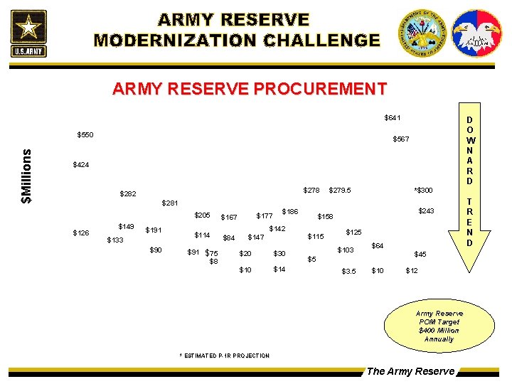 ARMY RESERVE PROCUREMENT $641 $Millions $550 D O W N A R D $567