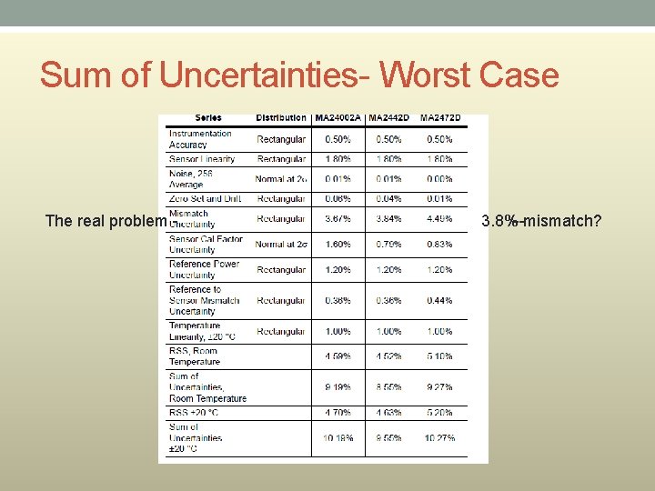 Sum of Uncertainties- Worst Case The real problem - 3. 8%--mismatch? 