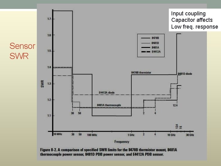 Input coupling Capacitor affects Low freq. response Sensor SWR 