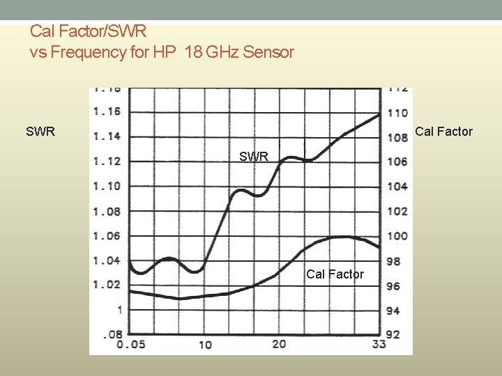 Cal Factor/SWR vs Frequency for HP 18 GHz Sensor SWR Cal Factor 