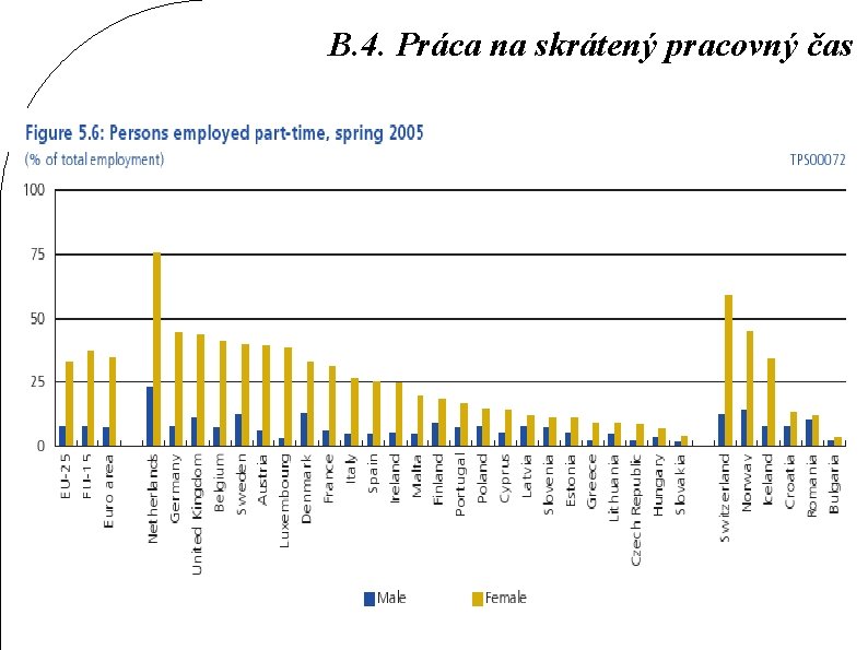 B. 4. Práca na skrátený pracovný čas 