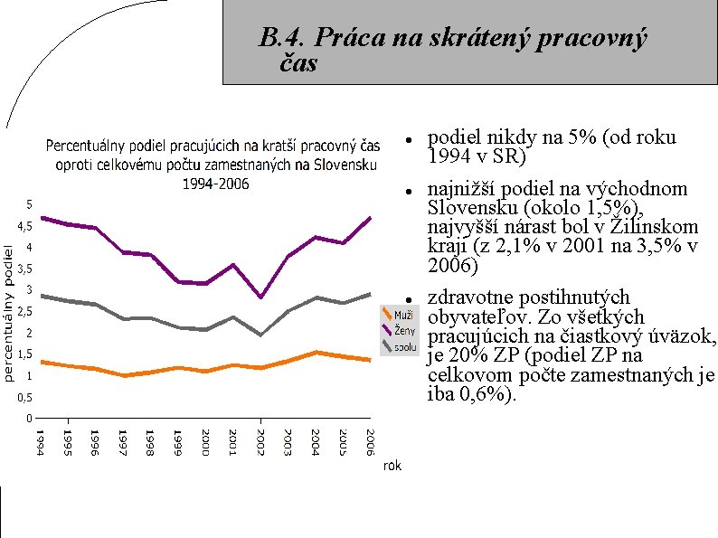 B. 4. Práca na skrátený pracovný čas podiel nikdy na 5% (od roku 1994