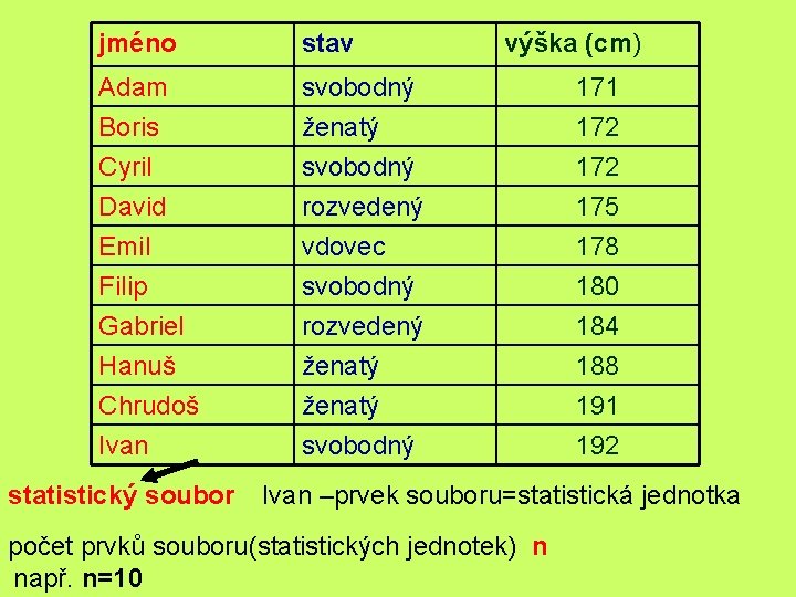 jméno stav Adam svobodný 171 Boris Cyril ženatý svobodný 172 David Emil Filip Gabriel