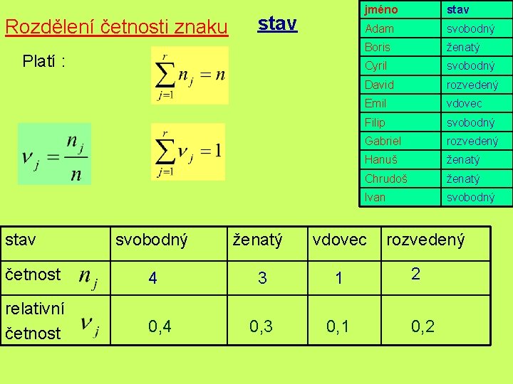 Rozdělení četnosti znaku stav Platí : stav jméno stav Adam svobodný Boris ženatý Cyril