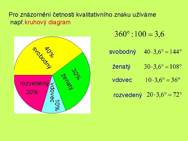 Pro znázornění četnosti kvalitativního znaku užíváme např. kruhový diagram 40 % ný od ob