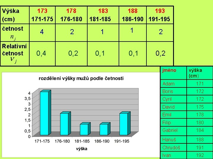 Výška (cm) četnost Relativní četnost 173 171 -175 178 176 -180 183 181 -185