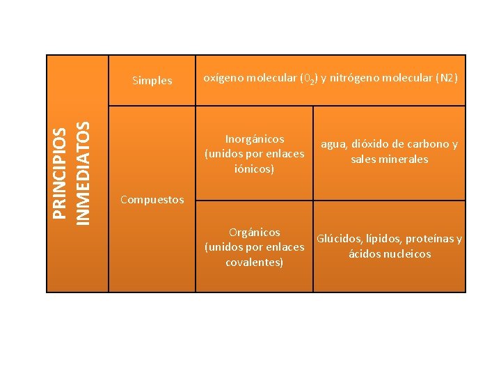 PRINCIPIOS INMEDIATOS Simples oxígeno molecular (02) y nitrógeno molecular (N 2) Inorgánicos (unidos por
