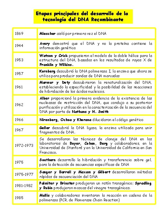Etapas principales del desarrollo de la tecnología del DNA Recombinante 1869 Miescher aisló por