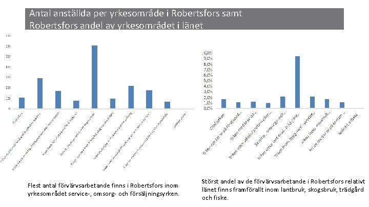 Antal anställda per yrkesområde i Robertsfors samt Robertsfors andel av yrkesområdet i länet Flest