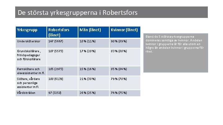 De största yrkesgrupperna i Robertsfors Yrkesgrupp Robertsfors (länet) Män (länet) Kvinnor (länet) Undersköterskor 147