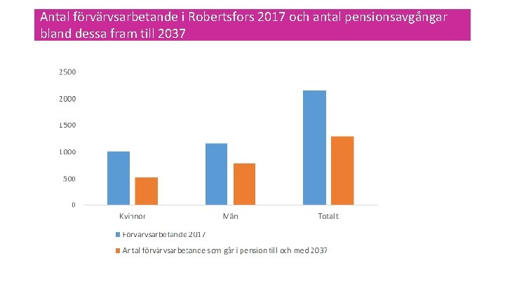 Antal förvärvsarbetande i Robertsfors 2017 och antal pensionsavgångar bland dessa fram till 2037 