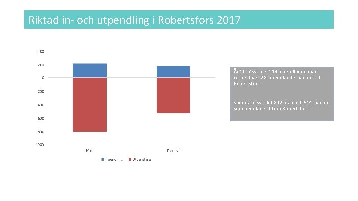 Riktad in- och utpendling i Robertsfors 2017 År 2017 var det 219 inpendlande män