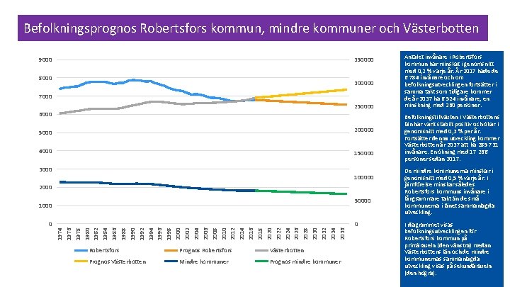 Befolkningsprognos Robertsfors kommun, mindre kommuner och Västerbotten 9000 350000 8000 300000 7000 250000 6000