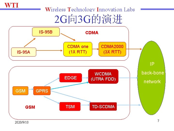 WTI Wireless Technology Innovation Labs 2 G向 3 G的演进 IS-95 B CDMA one (1