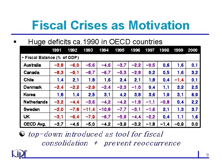 Fiscal Crises as Motivation § Huge deficits ca. 1990 in OECD countries 1991 1992