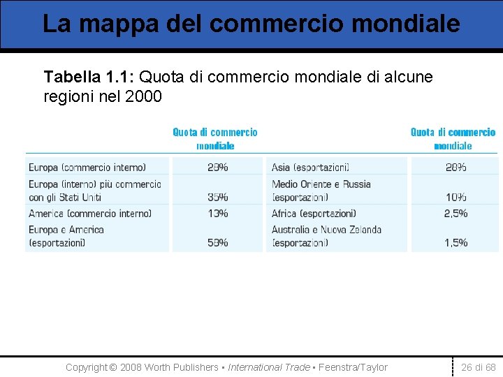 La mappa del commercio mondiale Tabella 1. 1: Quota di commercio mondiale di alcune