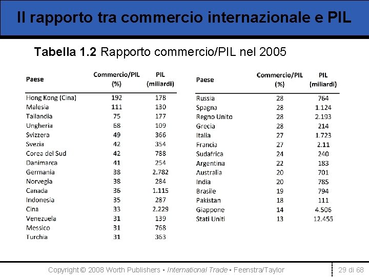 Il rapporto tra commercio internazionale e PIL Tabella 1. 2 Rapporto commercio/PIL nel 2005