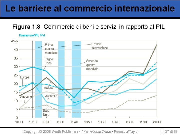 Le barriere al commercio internazionale Figura 1. 3 Commercio di beni e servizi in