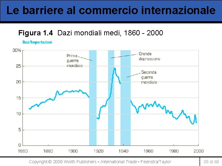 Le barriere al commercio internazionale Figura 1. 4 Dazi mondiali medi, 1860 - 2000