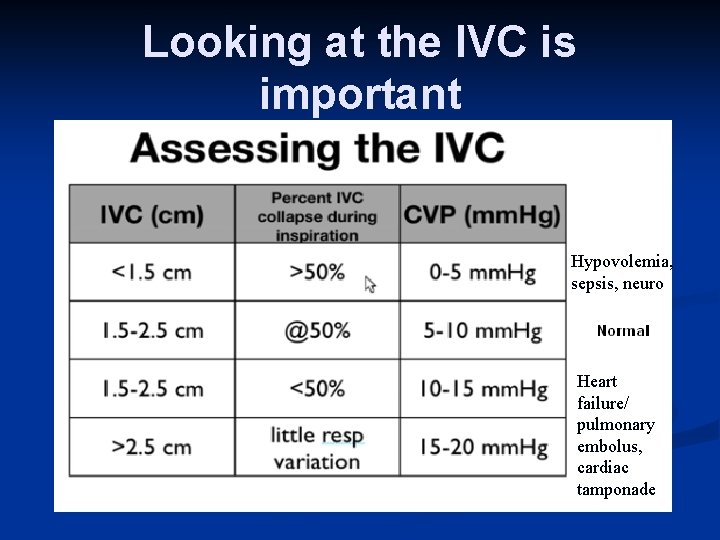 Looking at the IVC is important Hypovolemia, sepsis, neuro Heart failure/ pulmonary embolus, cardiac