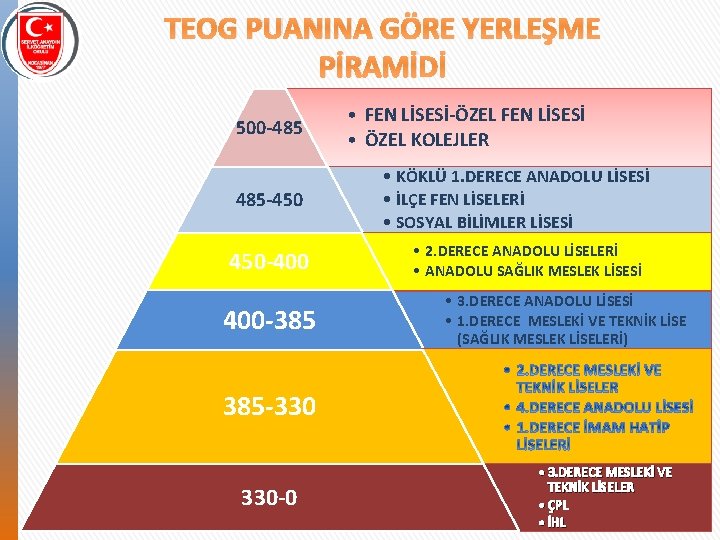TEOG PUANINA GÖRE YERLEŞME PİRAMİDİ 500 -485 485 -450 450 -400 400 -385 •