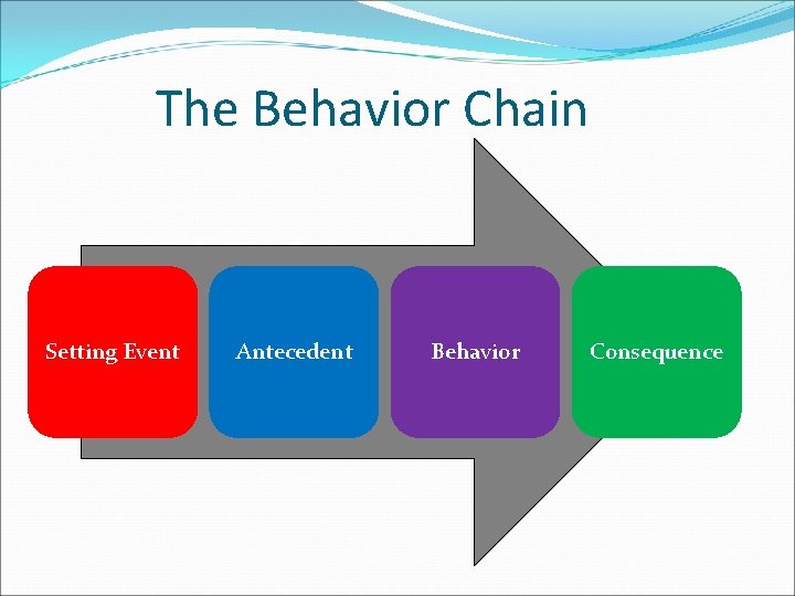 The Behavior Chain Setting Event Antecedent Behavior Consequence 