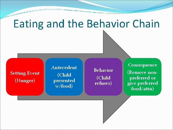 Eating and the Behavior Chain Setting Event (Hunger) Antecedent (Child presented w/food) Behavior (Child