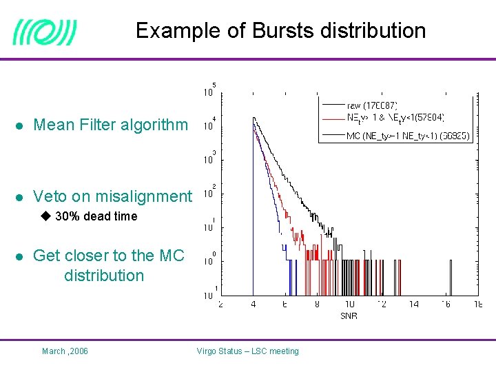 Example of Bursts distribution l Mean Filter algorithm l Veto on misalignment u 30%