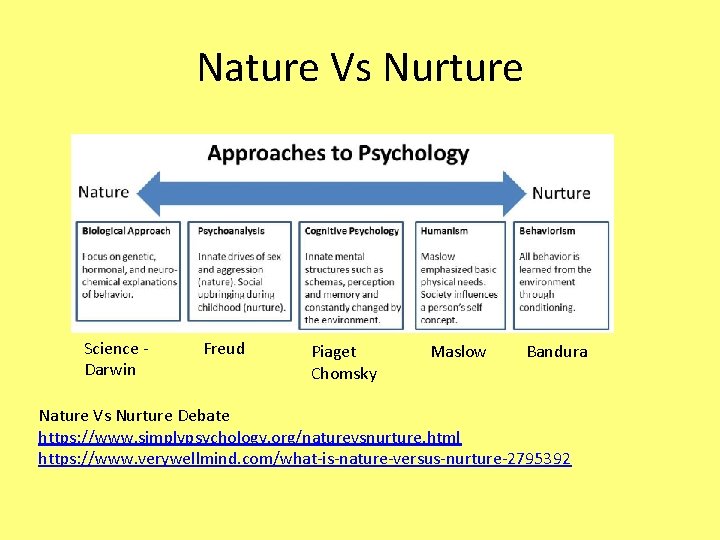 Nature Vs Nurture Science Darwin Freud Piaget Chomsky Maslow Bandura Nature Vs Nurture Debate