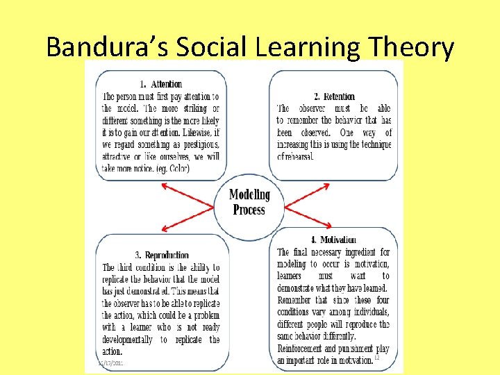 Bandura’s Social Learning Theory 