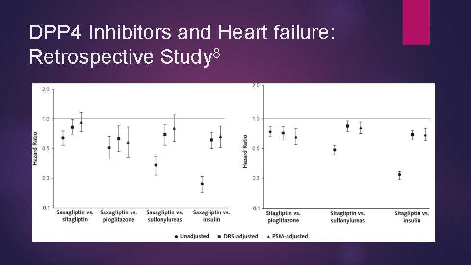 DPP 4 Inhibitors and Heart failure: Retrospective Study 8 