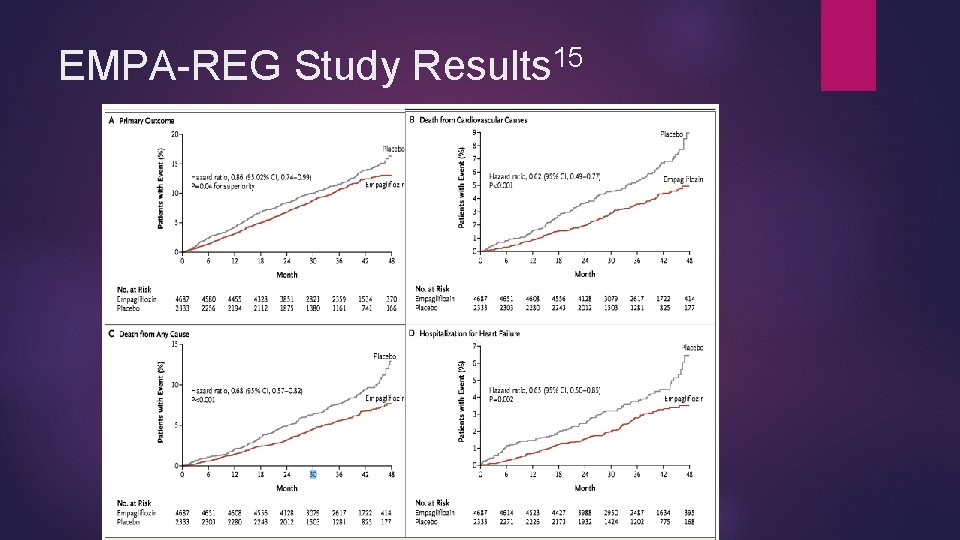 15 EMPA-REG Study Results 