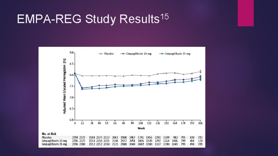 15 EMPA-REG Study Results 