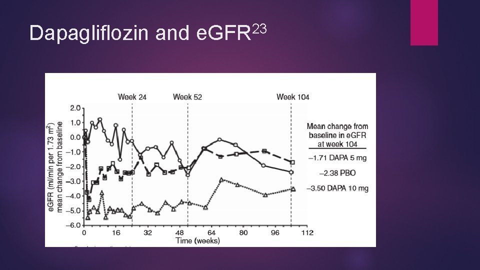 23 Dapagliflozin and e. GFR 