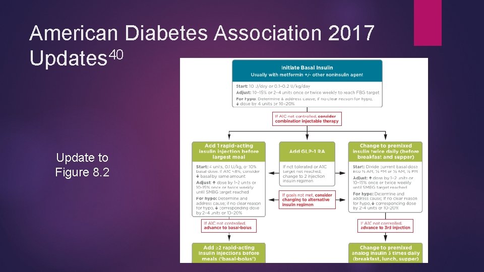 American Diabetes Association 2017 Updates 40 Update to Figure 8. 2 