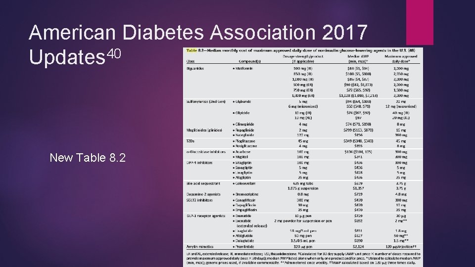 American Diabetes Association 2017 Updates 40 New Table 8. 2 