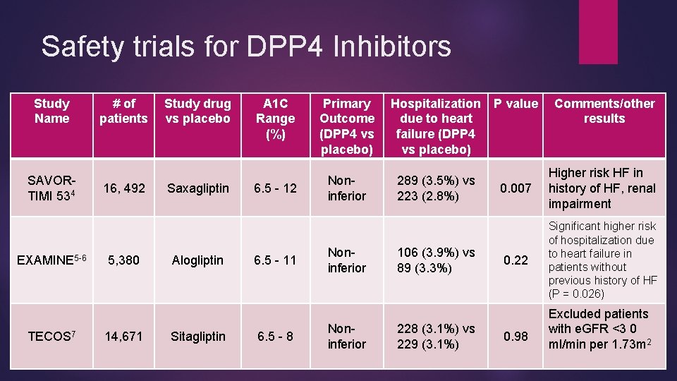 Safety trials for DPP 4 Inhibitors Study Name SAVORTIMI 534 EXAMINE 5 -6 TECOS