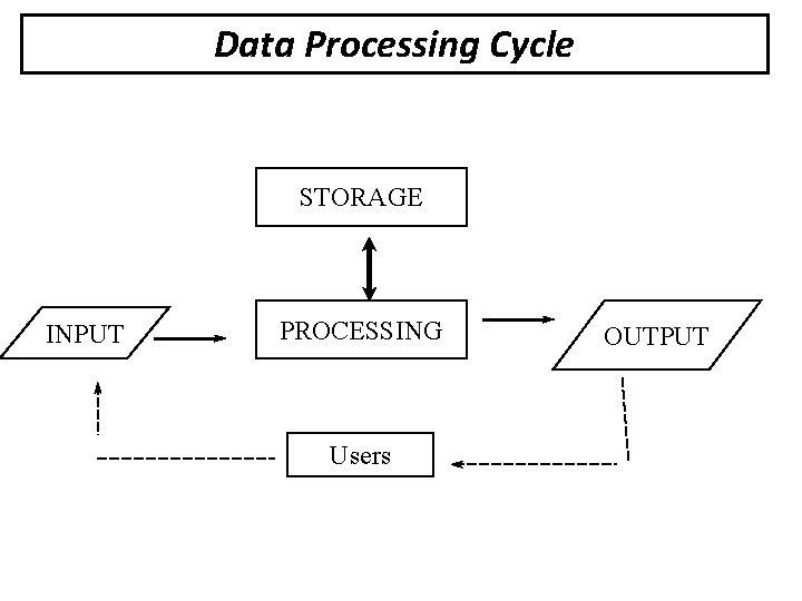 Data Processing Cycle STORAGE INPUT PROCESSING Users OUTPUT 