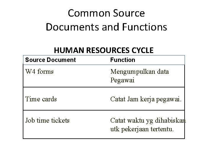 Common Source Documents and Functions HUMAN RESOURCES CYCLE Source Document Function W 4 forms