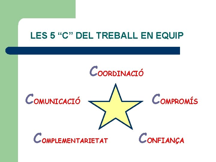 LES 5 “C” DEL TREBALL EN EQUIP COORDINACIÓ COMUNICACIÓ COMPLEMENTARIETAT COMPROMÍS CONFIANÇA 