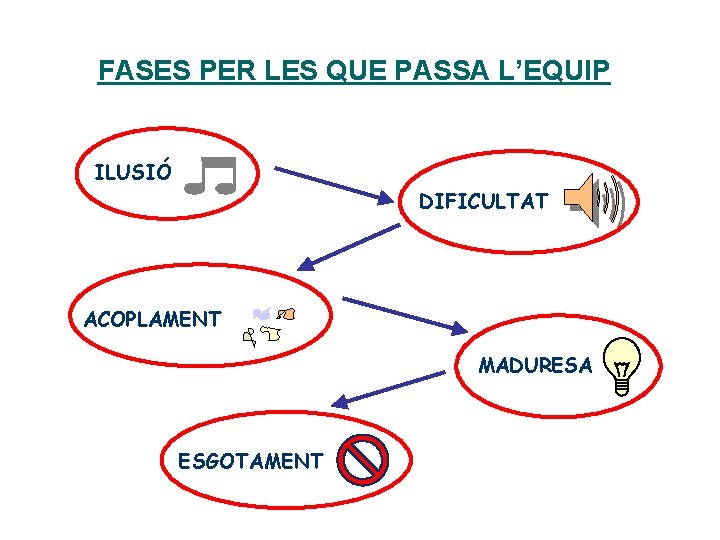 FASES PER LES QUE PASSA L’EQUIP ILUSIÓ DIFICULTAT ACOPLAMENT MADURESA ESGOTAMENT 