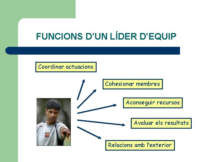 FUNCIONS D’UN LÍDER D’EQUIP Coordinar actuacions Cohesionar membres Aconseguir recursos Avaluar els resultats Relacions